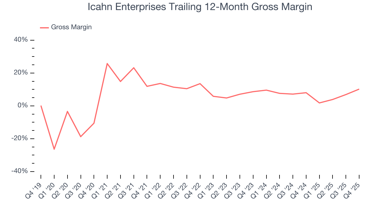 Icahn Enterprises Trailing 12-Month Gross Margin