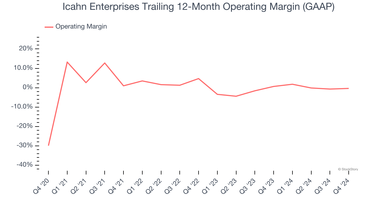 Icahn Enterprises Trailing 12-Month Operating Margin (GAAP)