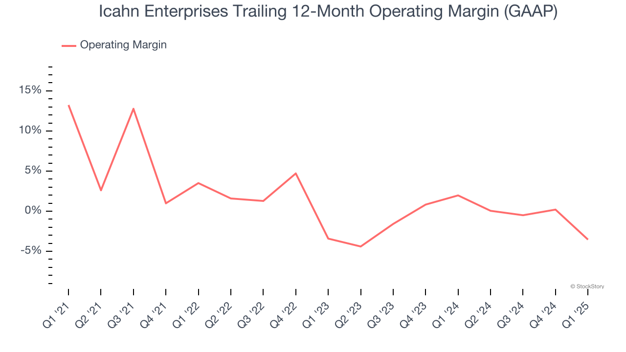 Icahn Enterprises Trailing 12-Month Operating Margin (GAAP)
