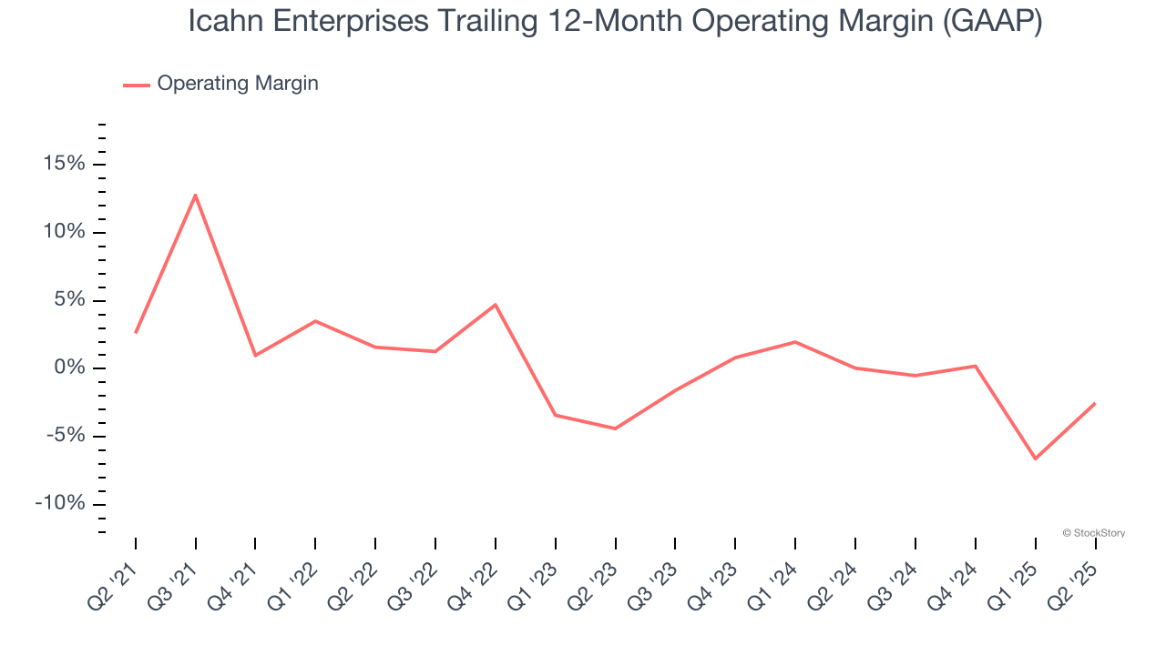 Icahn Enterprises Trailing 12-Month Operating Margin (GAAP)