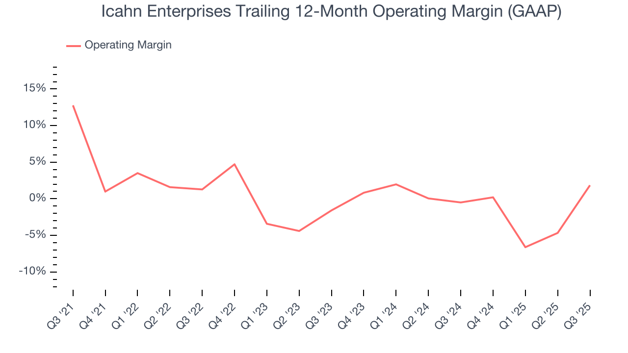 Icahn Enterprises Trailing 12-Month Operating Margin (GAAP)