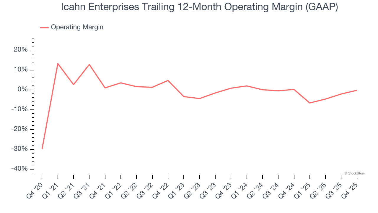 Icahn Enterprises Trailing 12-Month Operating Margin (GAAP)