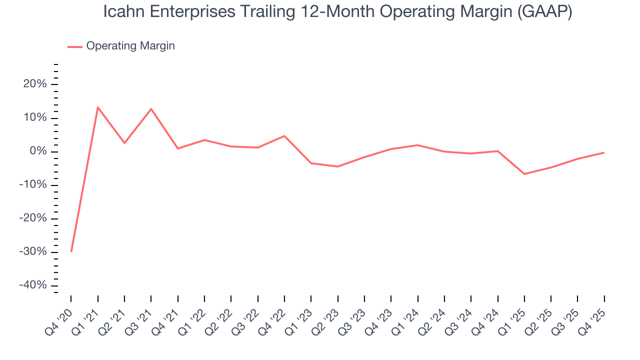 Icahn Enterprises Trailing 12-Month Operating Margin (GAAP)