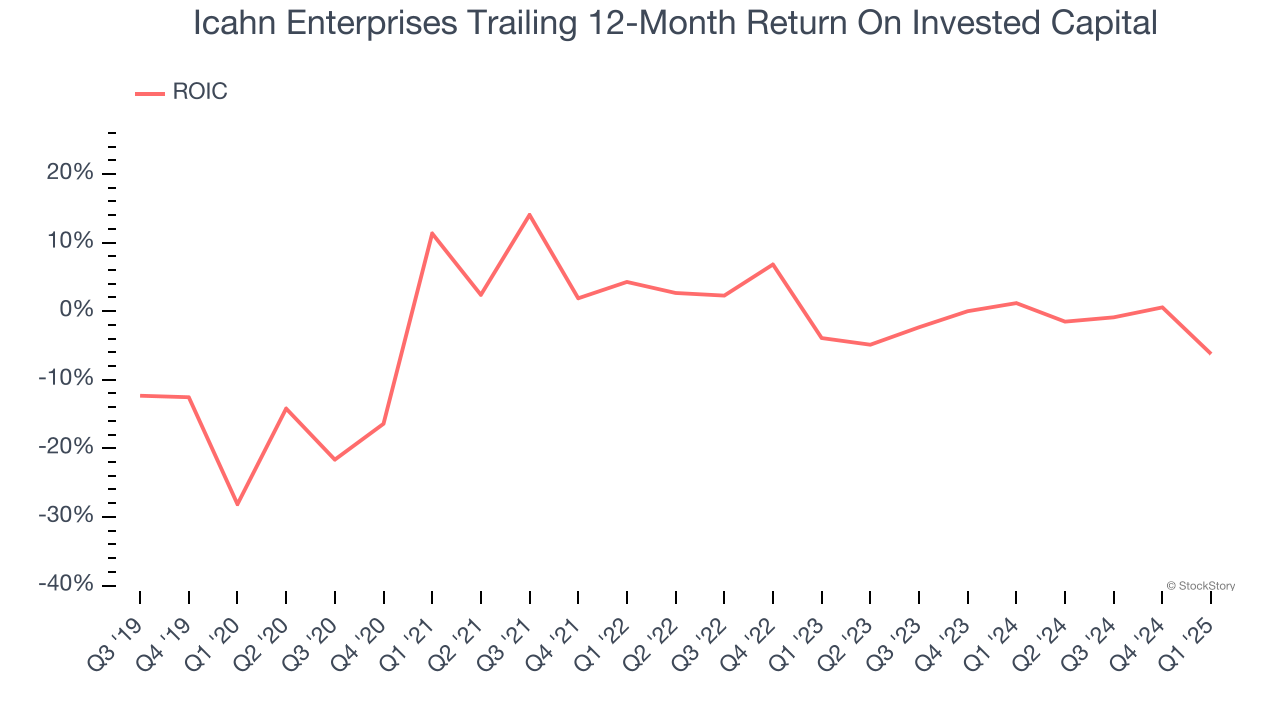 Icahn Enterprises Trailing 12-Month Return On Invested Capital