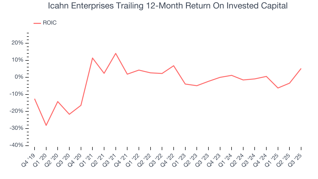 Icahn Enterprises Trailing 12-Month Return On Invested Capital