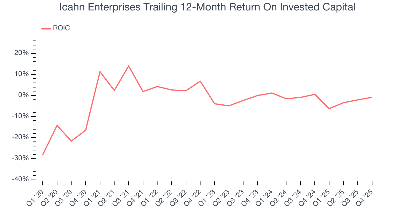 Icahn Enterprises Trailing 12-Month Return On Invested Capital