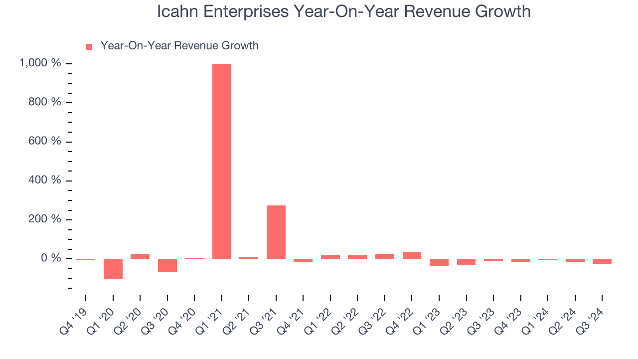 Icahn Enterprises Year-On-Year Revenue Growth