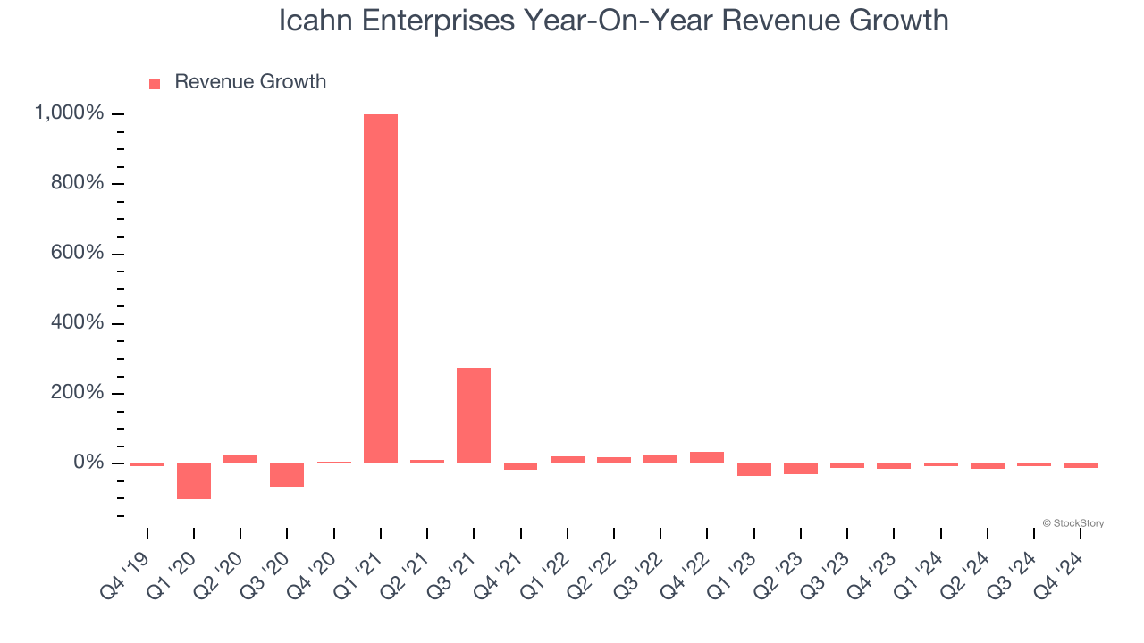 Icahn Enterprises Year-On-Year Revenue Growth