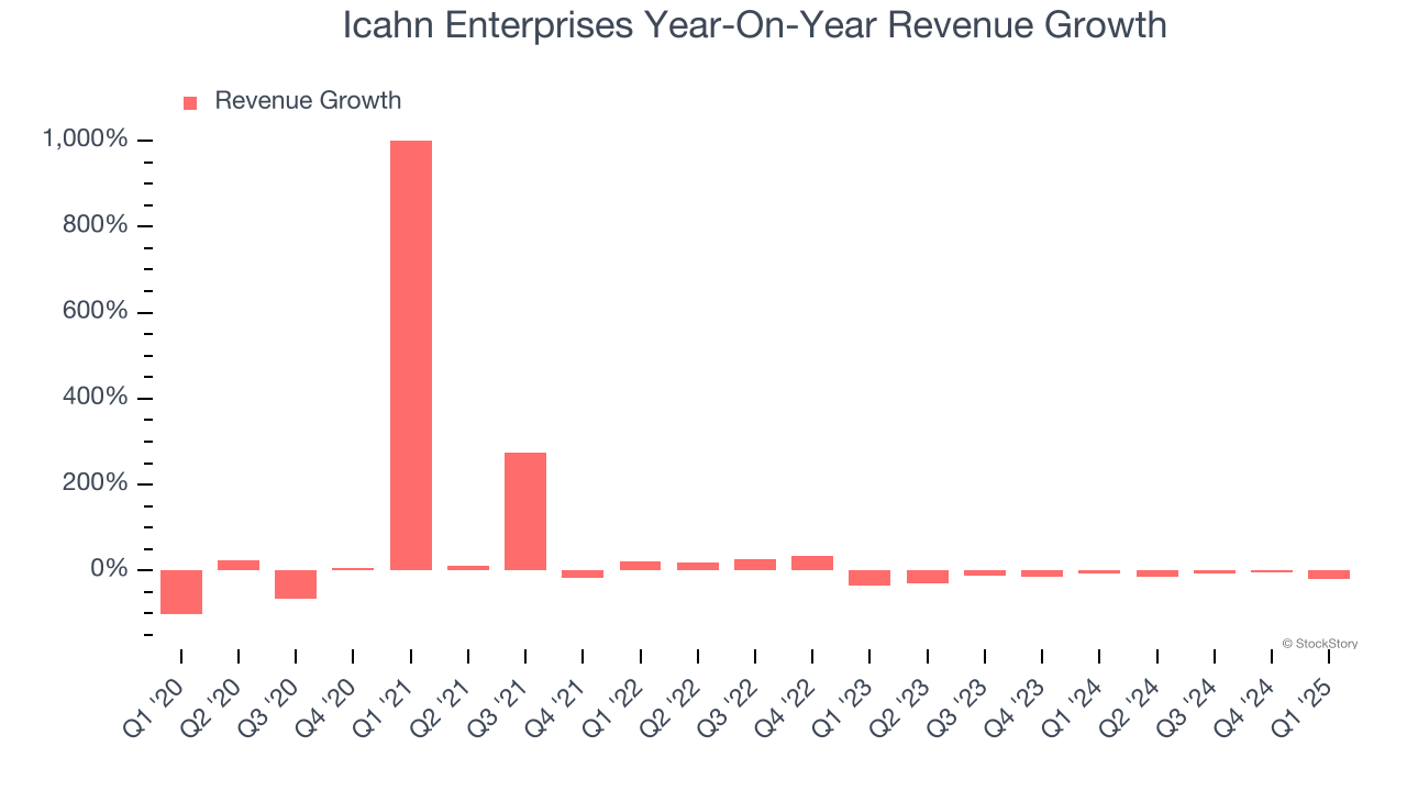 Icahn Enterprises Year-On-Year Revenue Growth