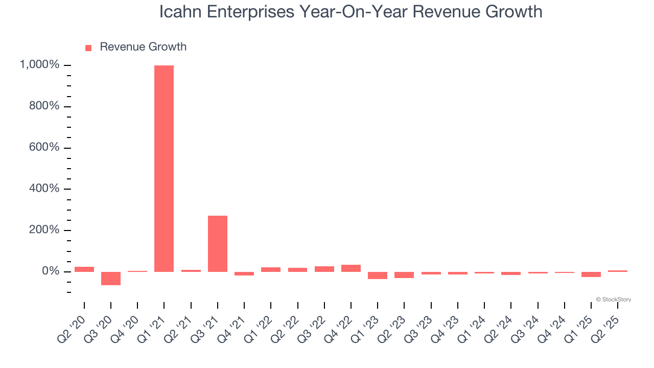 Icahn Enterprises Year-On-Year Revenue Growth
