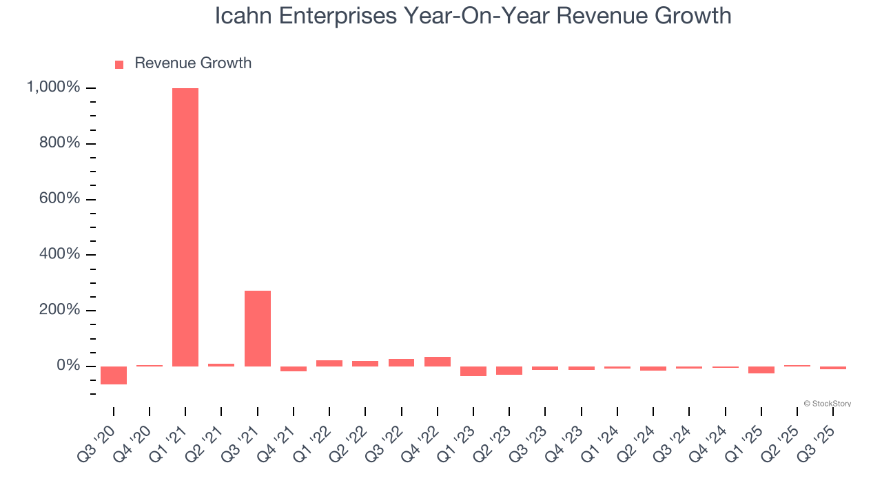 Icahn Enterprises Year-On-Year Revenue Growth