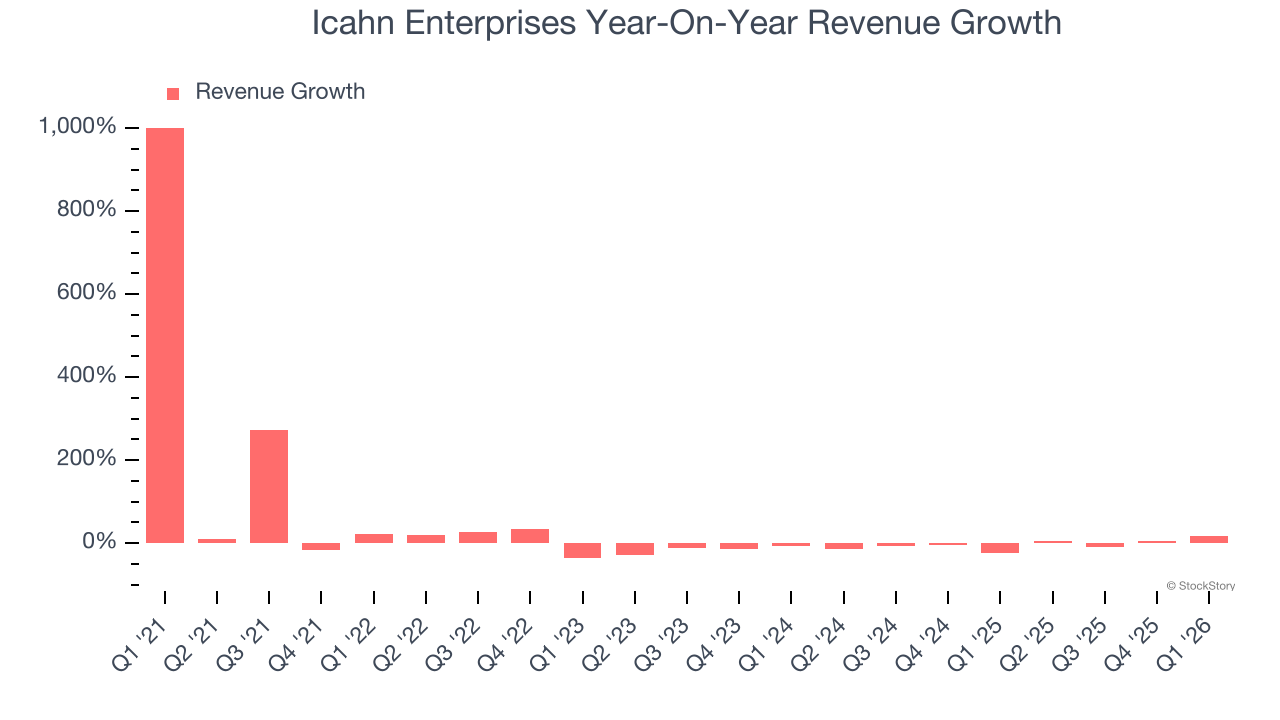 Icahn Enterprises Year-On-Year Revenue Growth