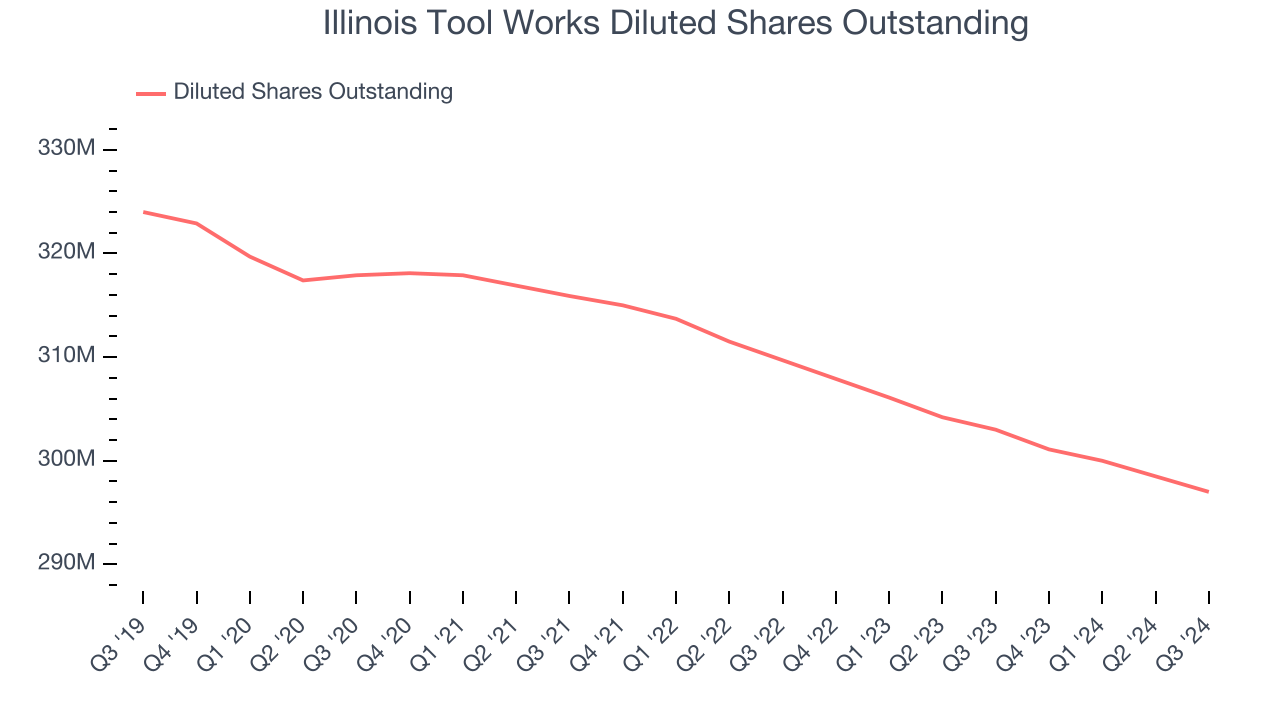 Illinois Tool Works Diluted Shares Outstanding