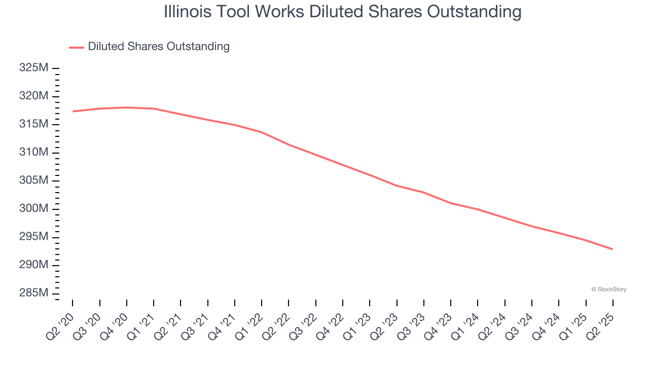 Illinois Tool Works Diluted Shares Outstanding