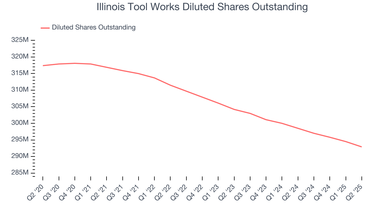Illinois Tool Works Diluted Shares Outstanding