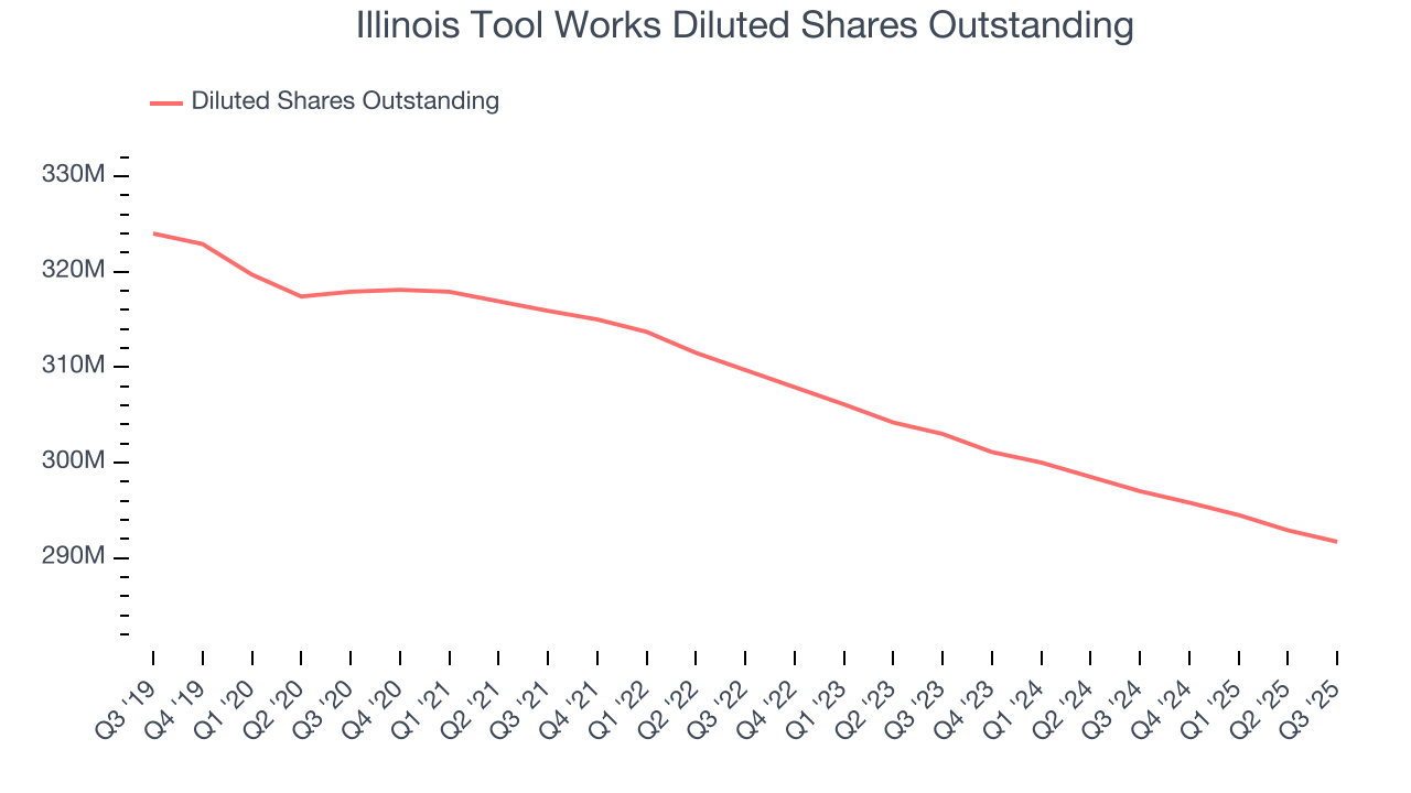 Illinois Tool Works Diluted Shares Outstanding
