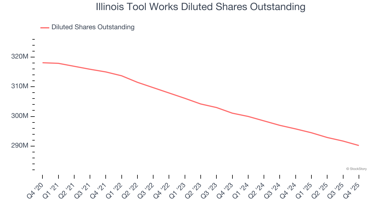 Illinois Tool Works Diluted Shares Outstanding