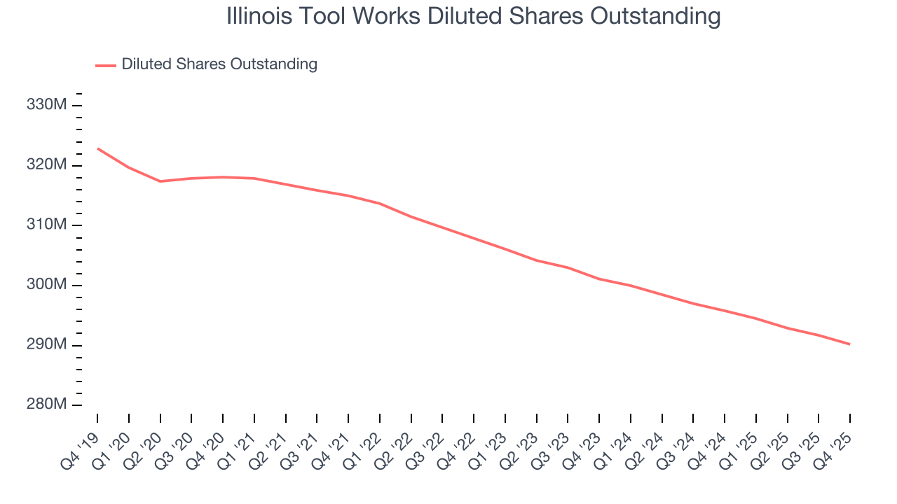 Illinois Tool Works Diluted Shares Outstanding