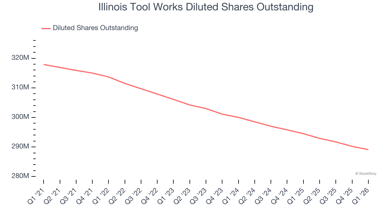 Illinois Tool Works Diluted Shares Outstanding