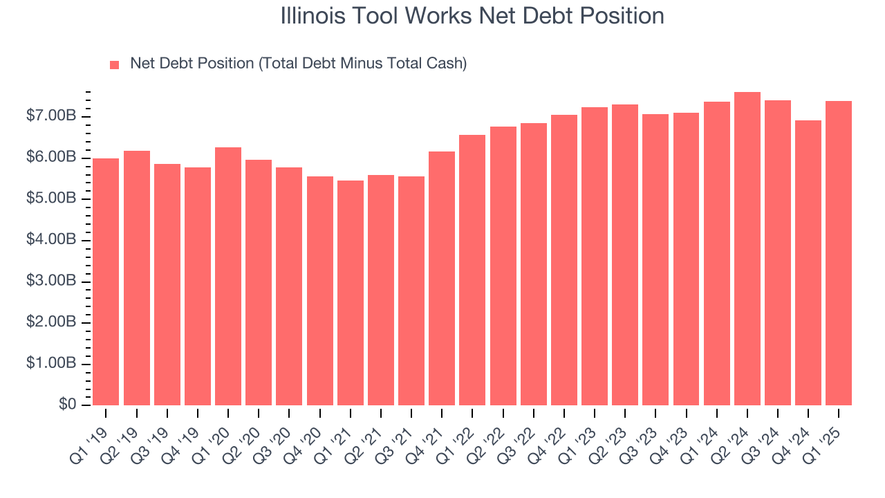 Illinois Tool Works Net Debt Position