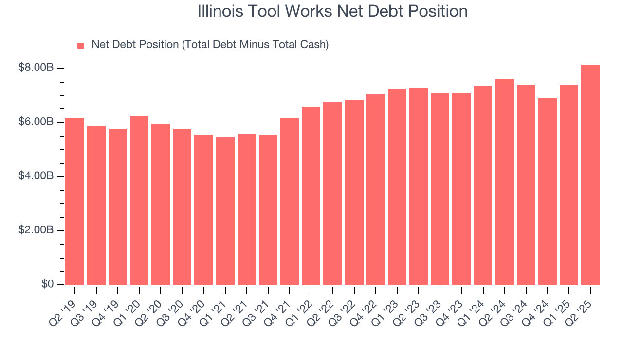 Illinois Tool Works Net Debt Position