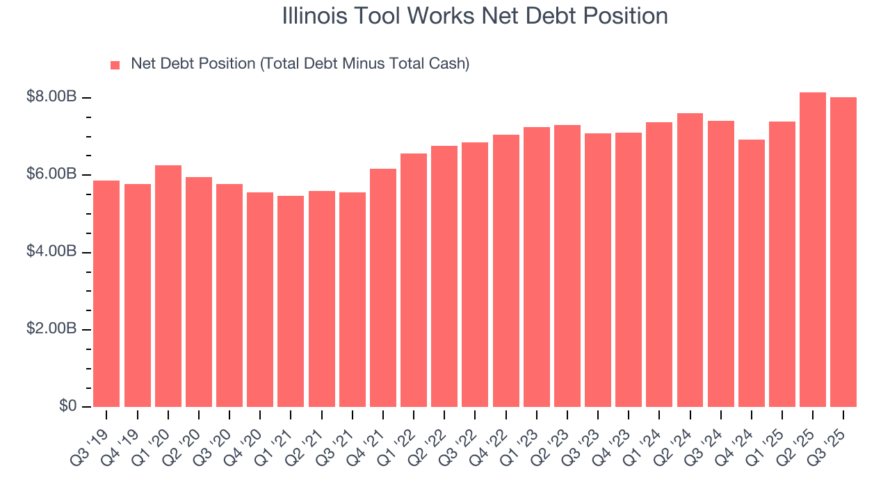 Illinois Tool Works Net Debt Position
