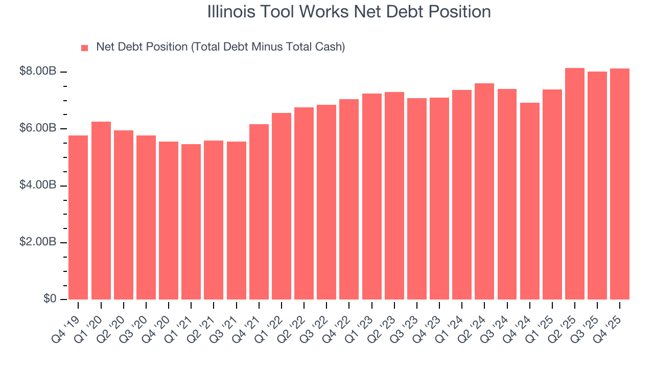 Illinois Tool Works Net Debt Position
