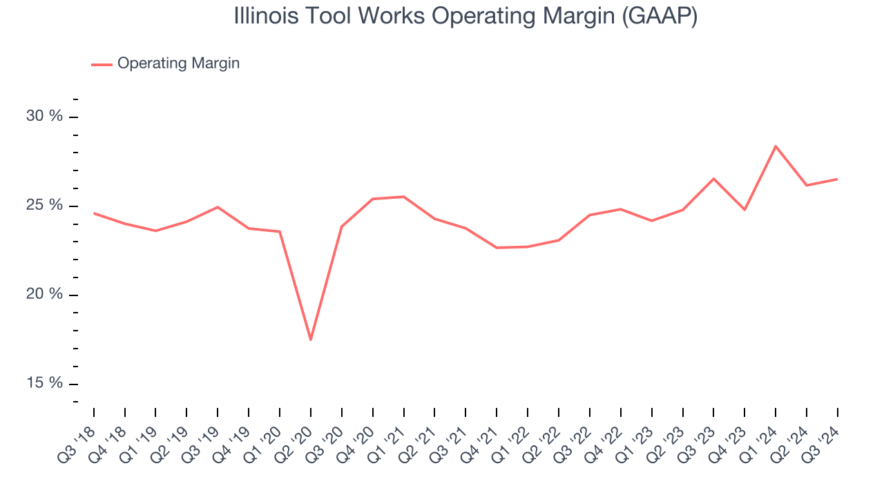 Illinois Tool Works Operating Margin (GAAP)