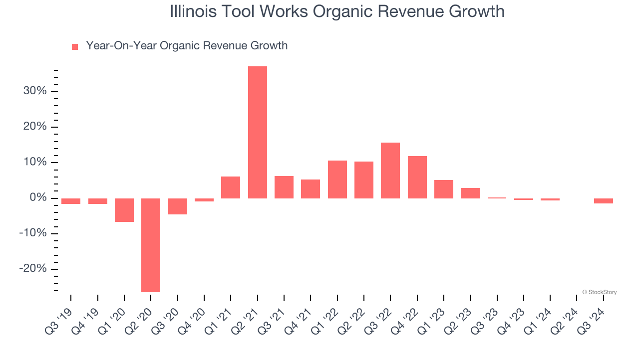 Illinois Tool Works Organic Revenue Growth