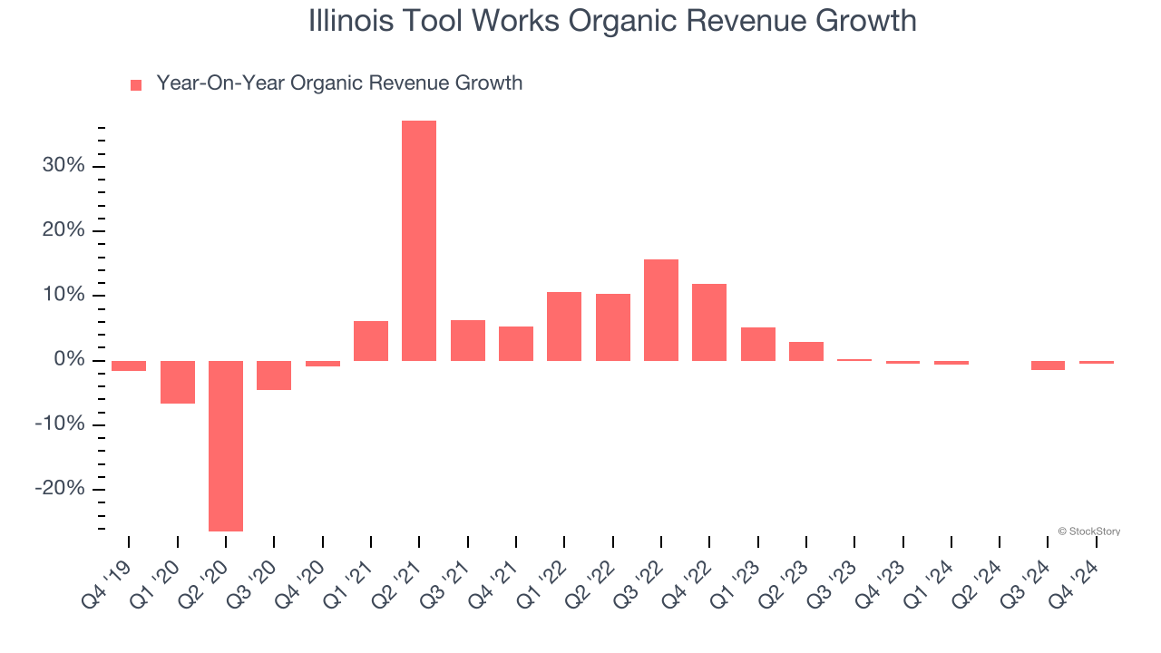 Illinois Tool Works Organic Revenue Growth