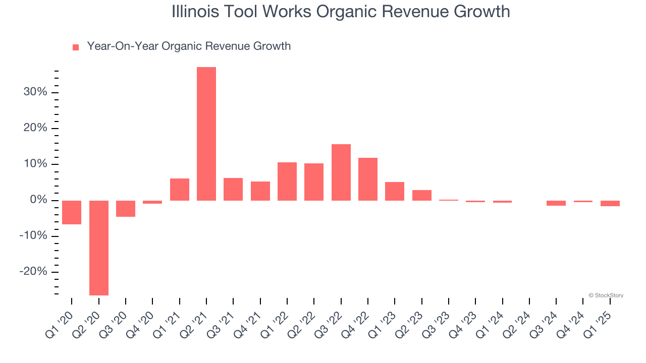 Illinois Tool Works Organic Revenue Growth