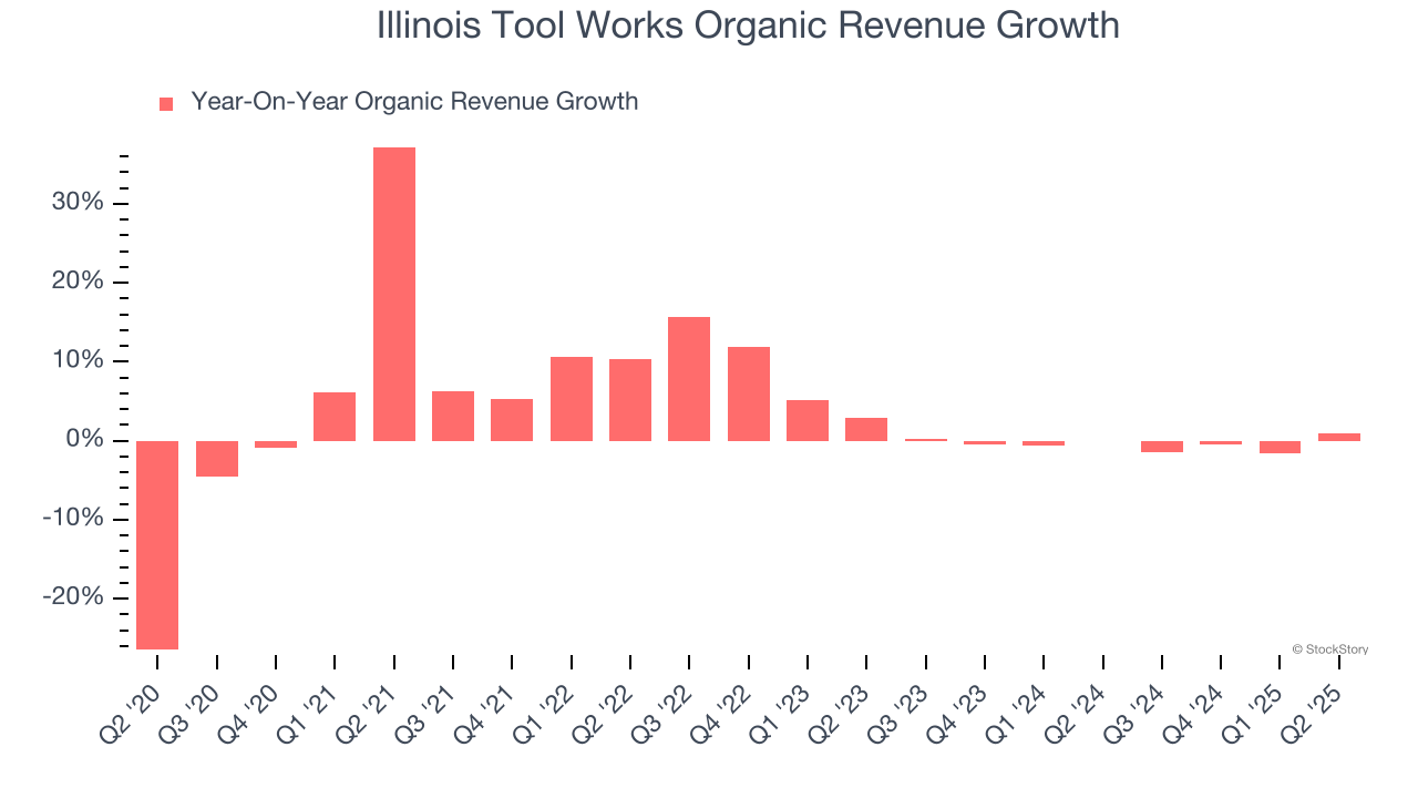 Illinois Tool Works Organic Revenue Growth