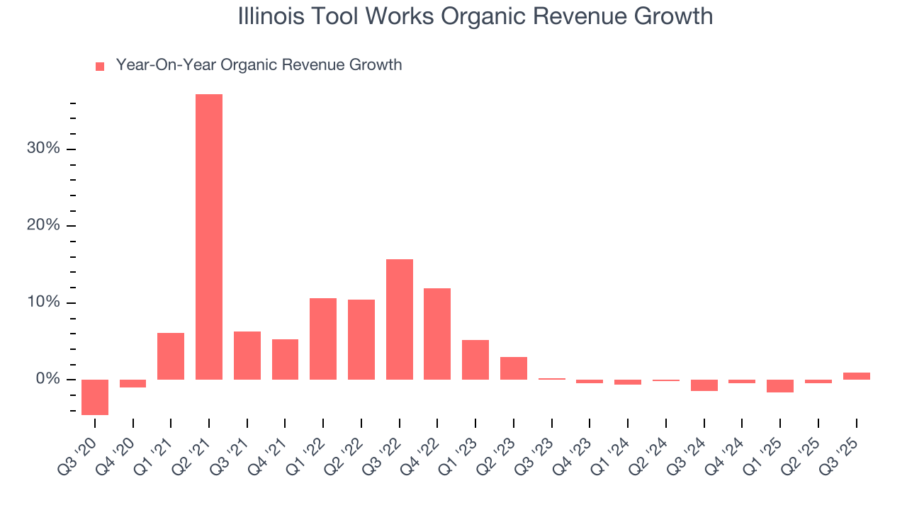 Illinois Tool Works Organic Revenue Growth