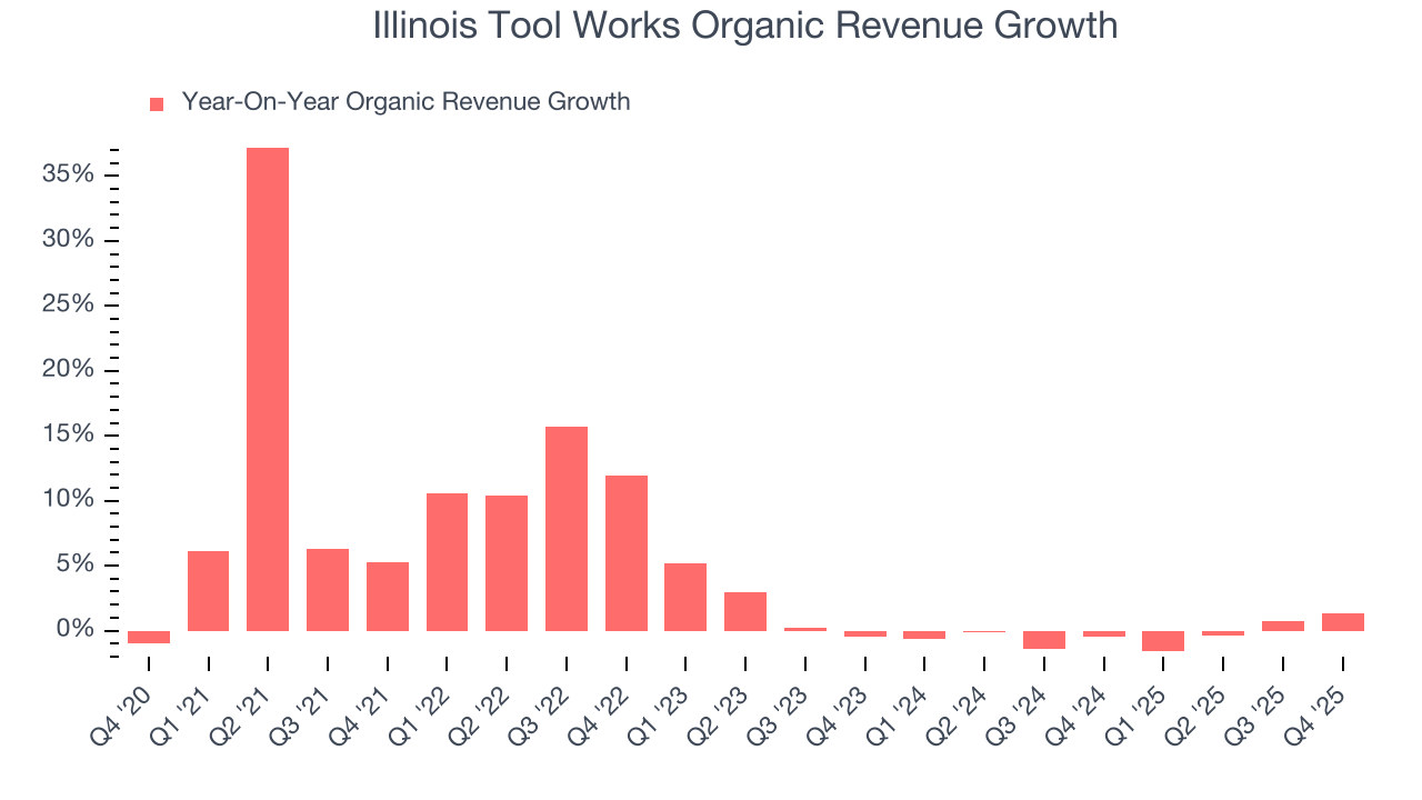 Illinois Tool Works Organic Revenue Growth