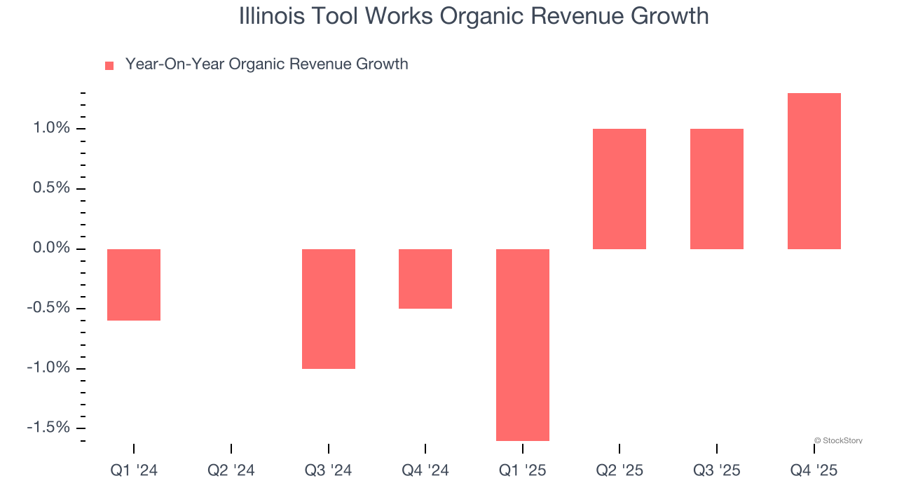 Illinois Tool Works Organic Revenue Growth
