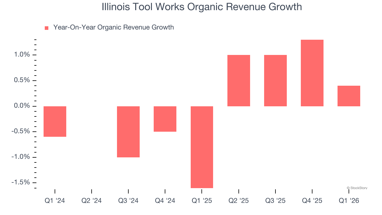 Illinois Tool Works Organic Revenue Growth