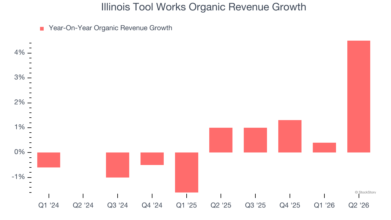 Illinois Tool Works Organic Revenue Growth