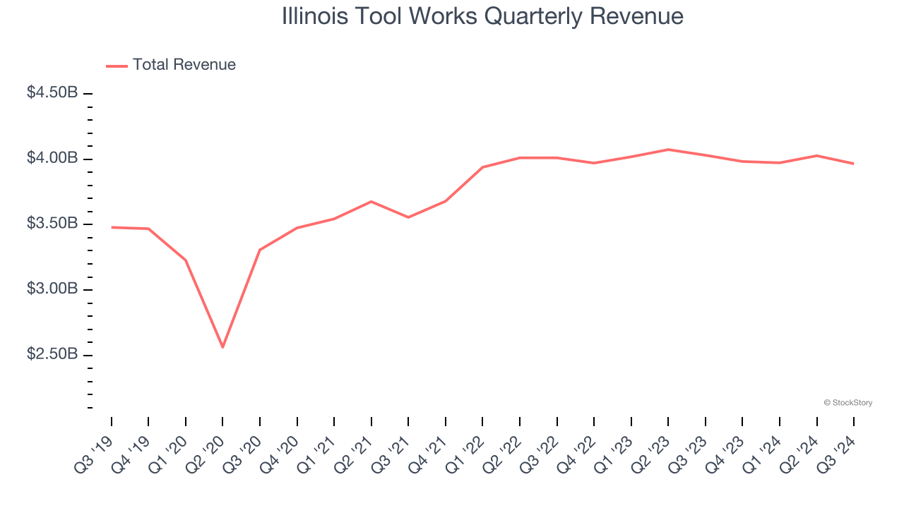 Illinois Tool Works Quarterly Revenue