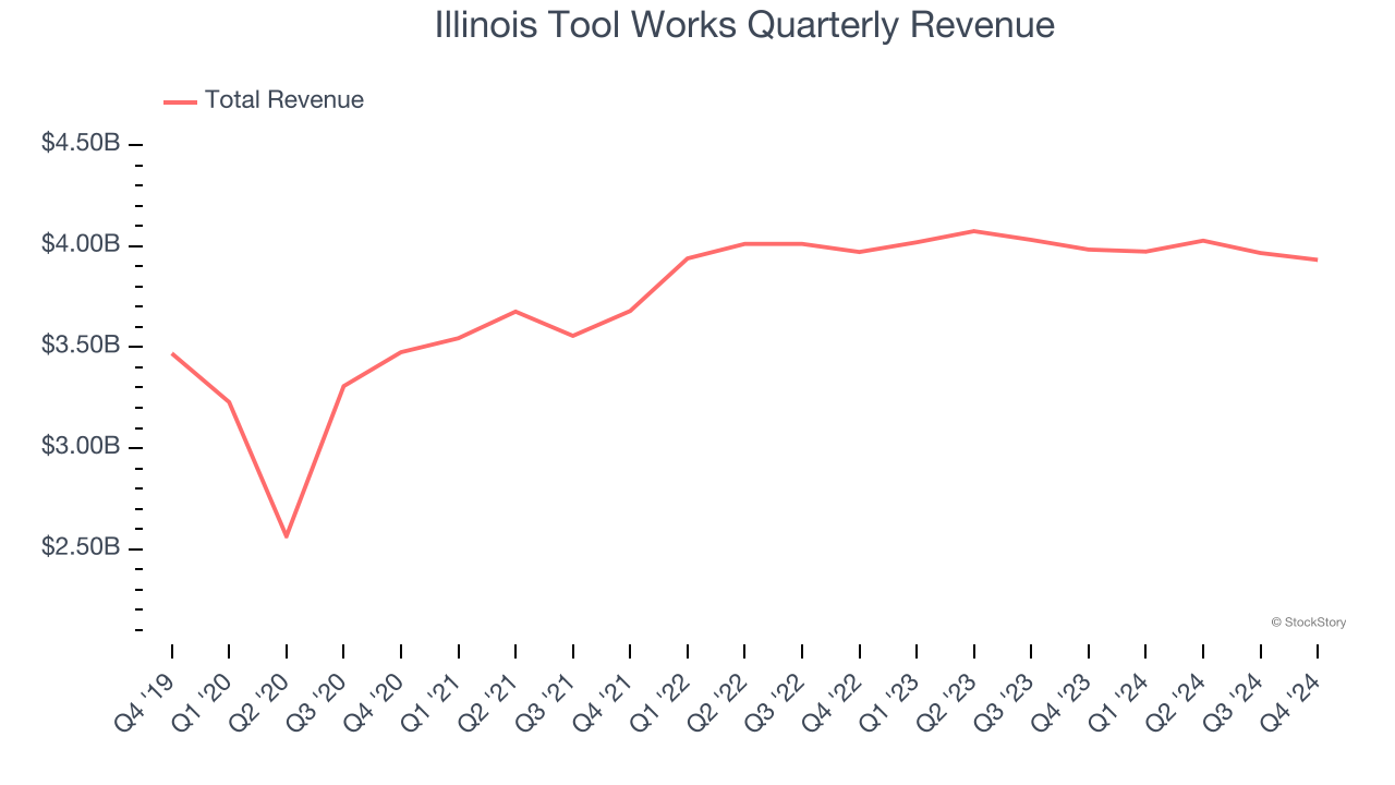 Illinois Tool Works Quarterly Revenue