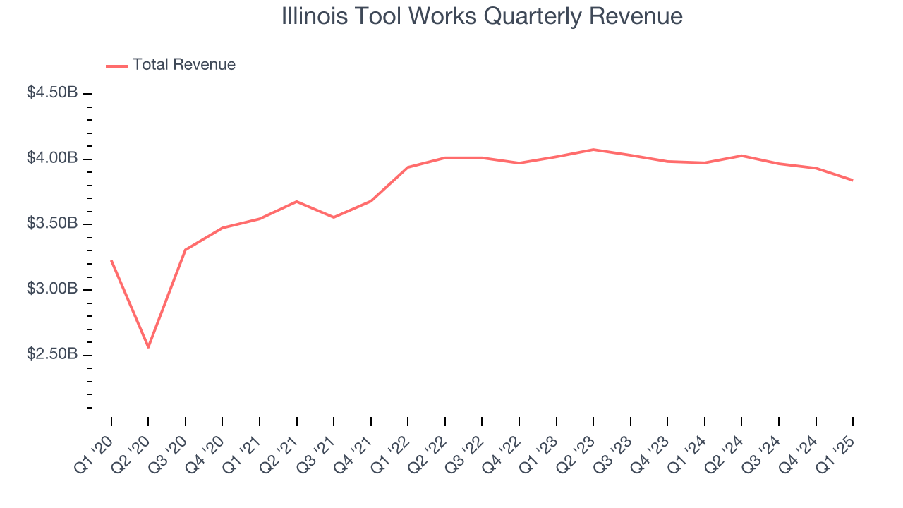 Illinois Tool Works Quarterly Revenue