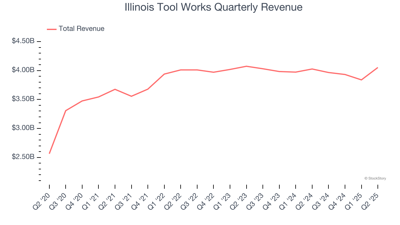 Illinois Tool Works Quarterly Revenue
