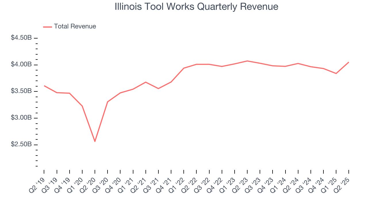 Illinois Tool Works Quarterly Revenue
