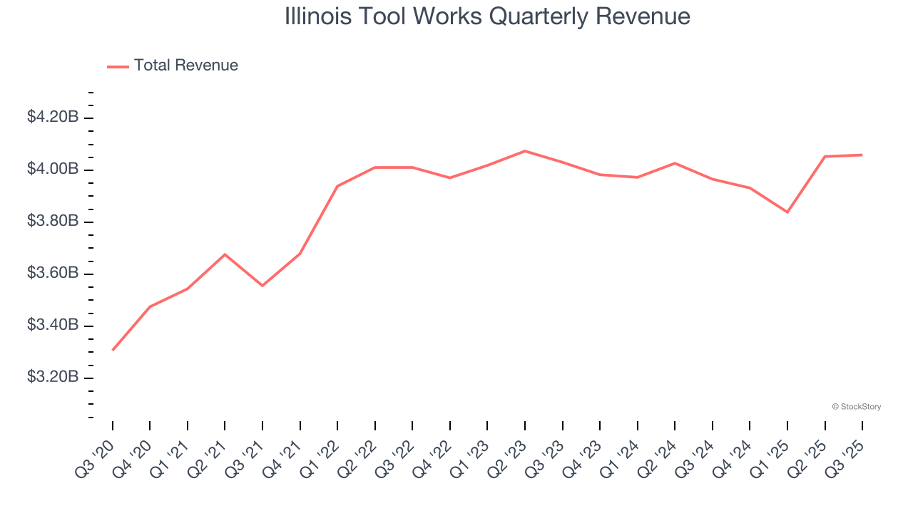Illinois Tool Works Quarterly Revenue