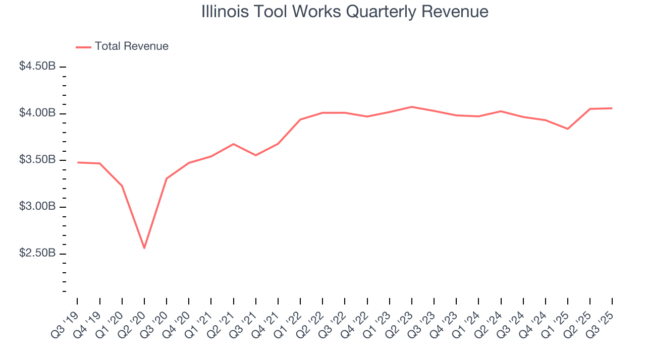Illinois Tool Works Quarterly Revenue