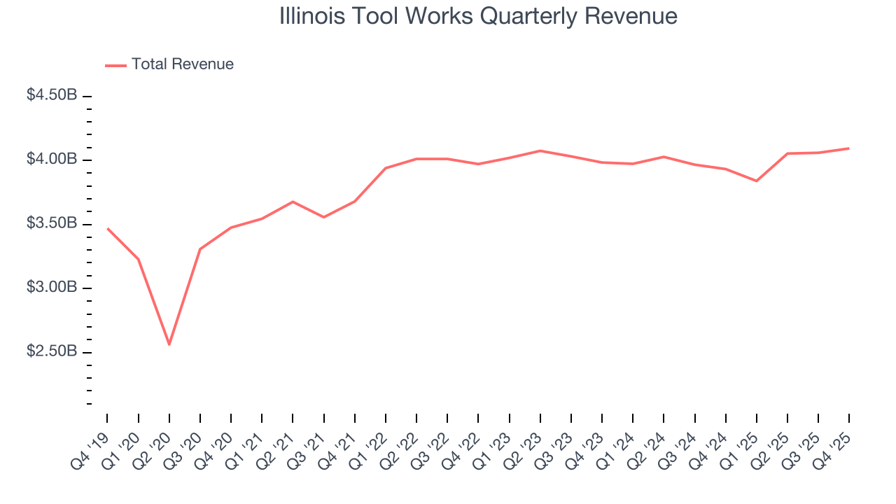 Illinois Tool Works Quarterly Revenue