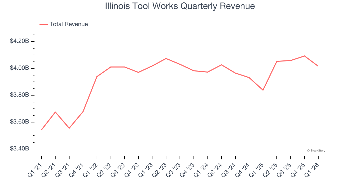 Illinois Tool Works Quarterly Revenue
