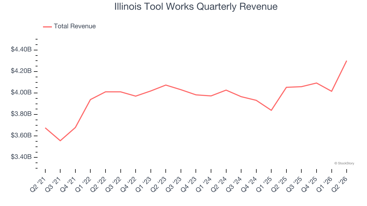 Illinois Tool Works Quarterly Revenue