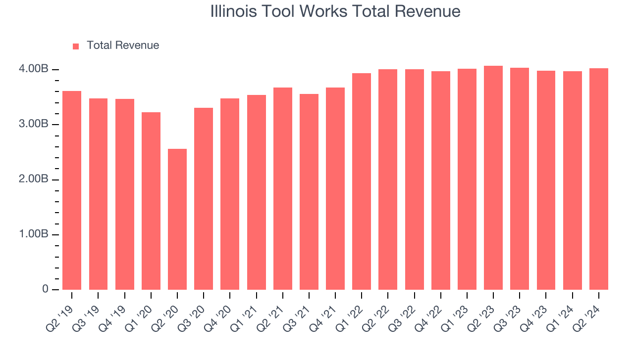 Illinois Tool Works Total Revenue