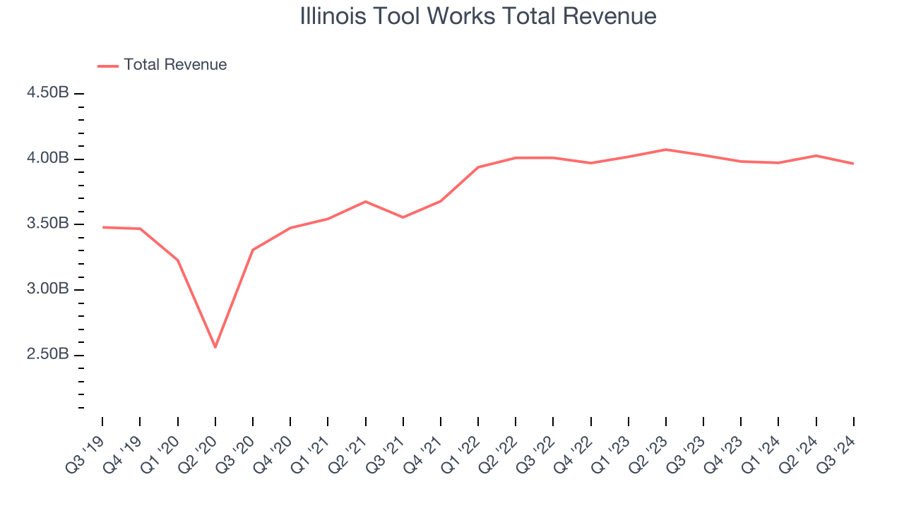 Illinois Tool Works Total Revenue