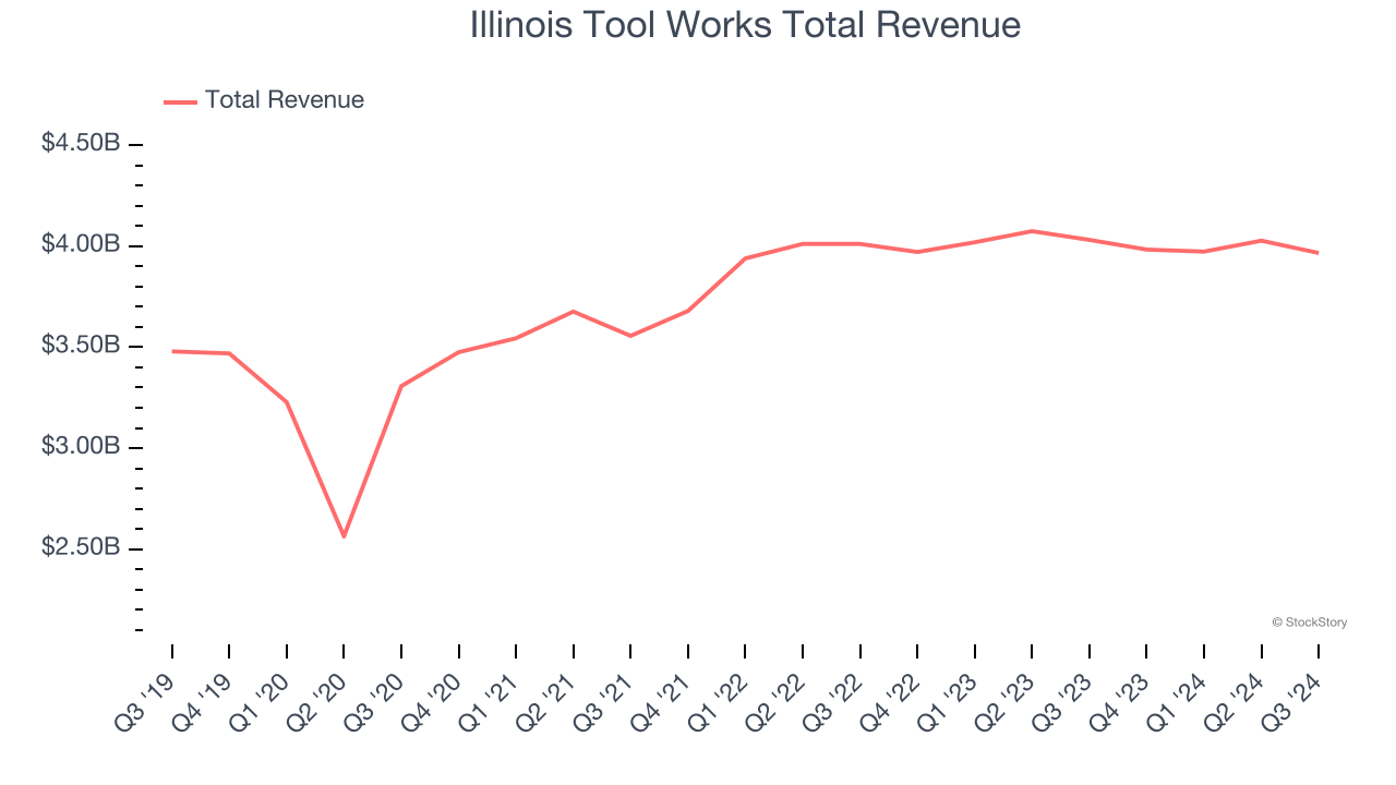 Illinois Tool Works Total Revenue